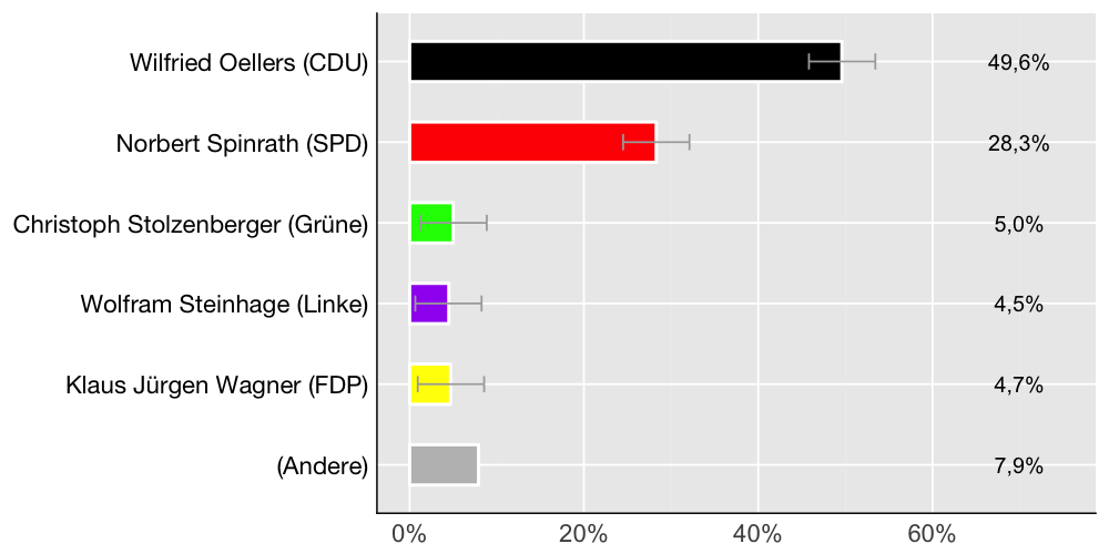 Wahlkreis-Balkendiagramm