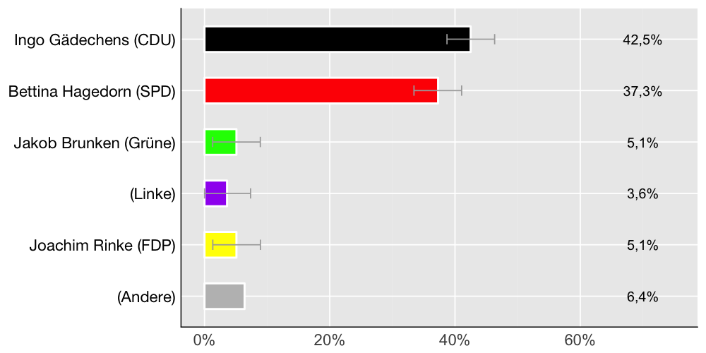 Wahlkreis-Balkendiagramm