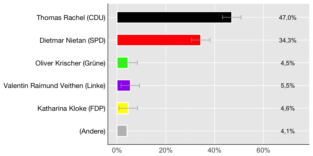 Wahlkreis-Balkendiagramm