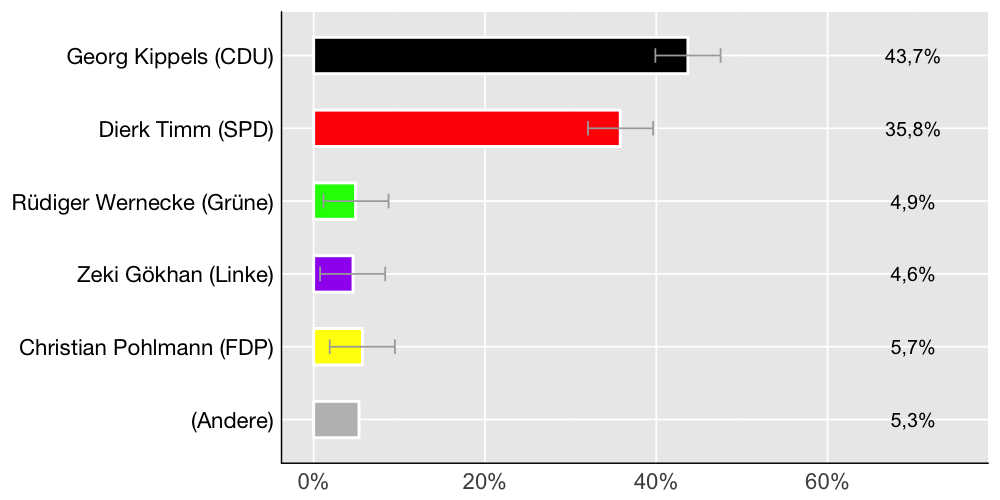 Wahlkreis-Balkendiagramm
