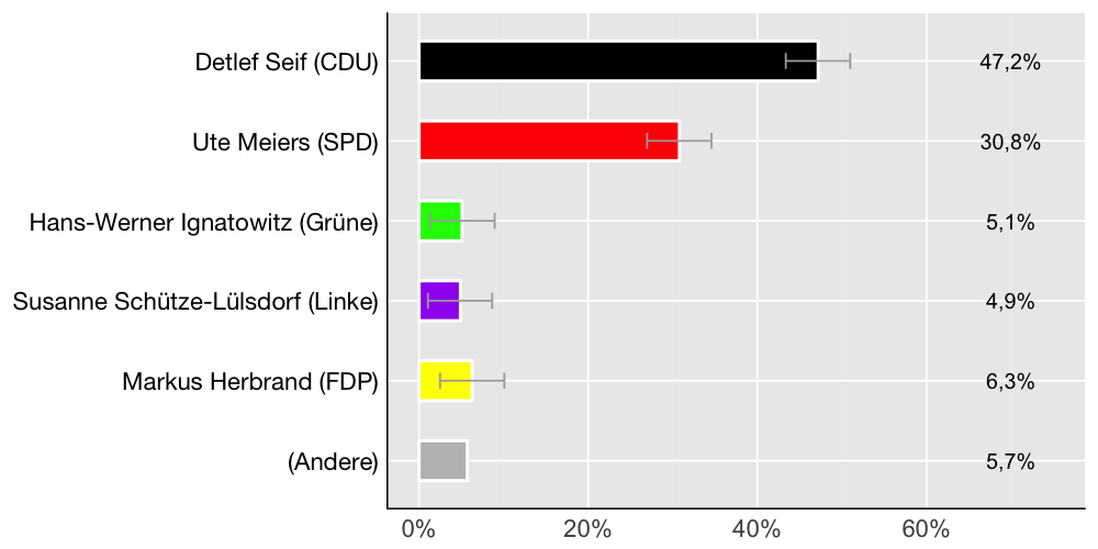Wahlkreis-Balkendiagramm