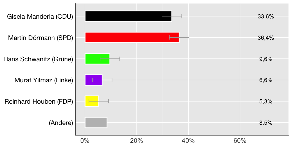 Wahlkreis-Balkendiagramm