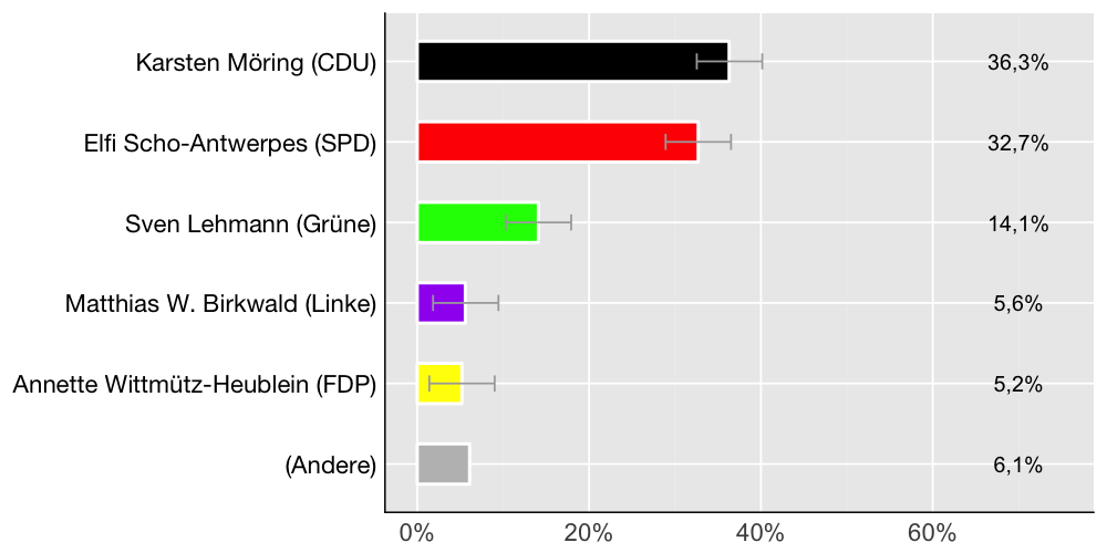 Wahlkreis-Balkendiagramm