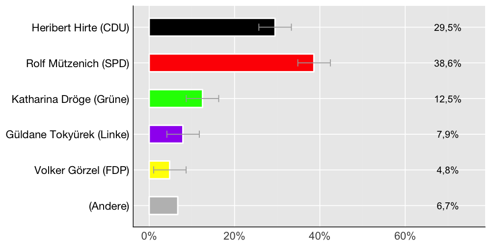 Wahlkreis-Balkendiagramm