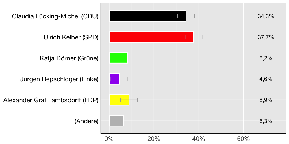 Wahlkreis-Balkendiagramm