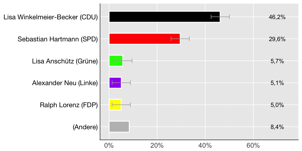 Wahlkreis-Balkendiagramm