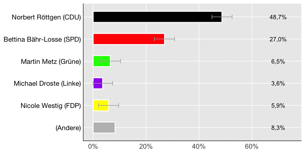 Wahlkreis-Balkendiagramm