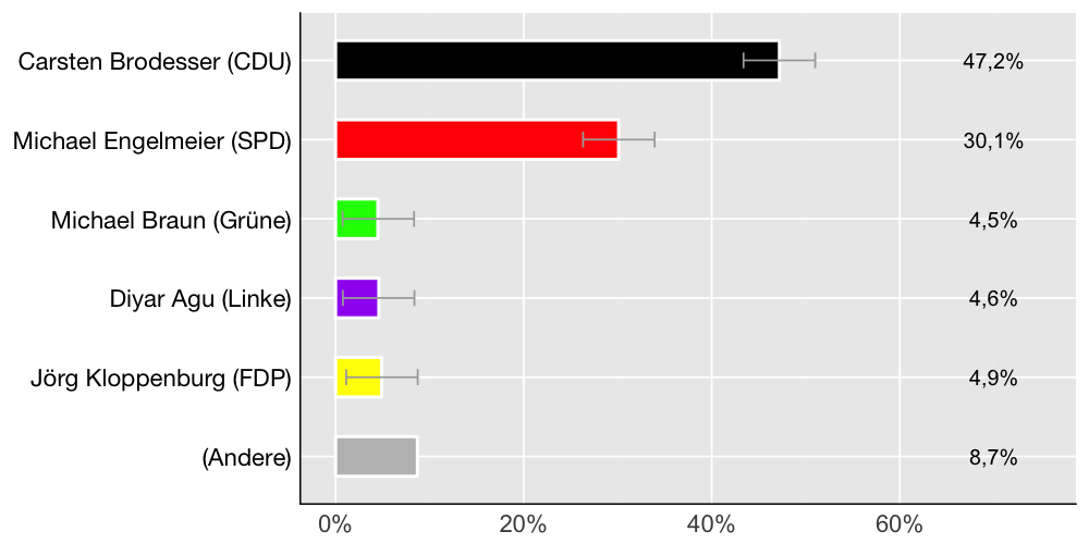 Wahlkreis-Balkendiagramm
